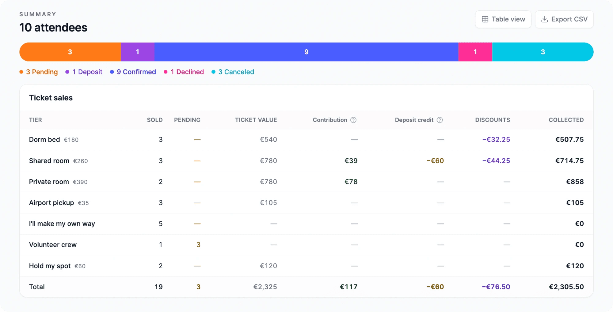 The attendees summary on Coliven: a bar of pending, deposit, confirmed, declined and canceled guests, and ticket sales per tier with contributions, deposit credit, discounts and the amount collected